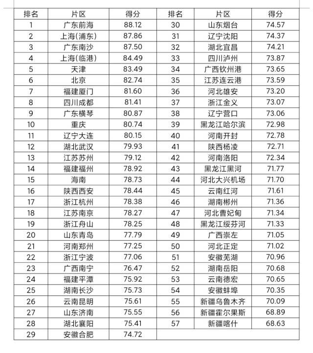 中国自贸区制度创新指数最新发布，深圳前海位列全国第一