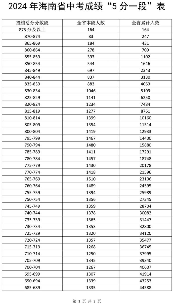 2024年海南省中考成绩“5分一段”表