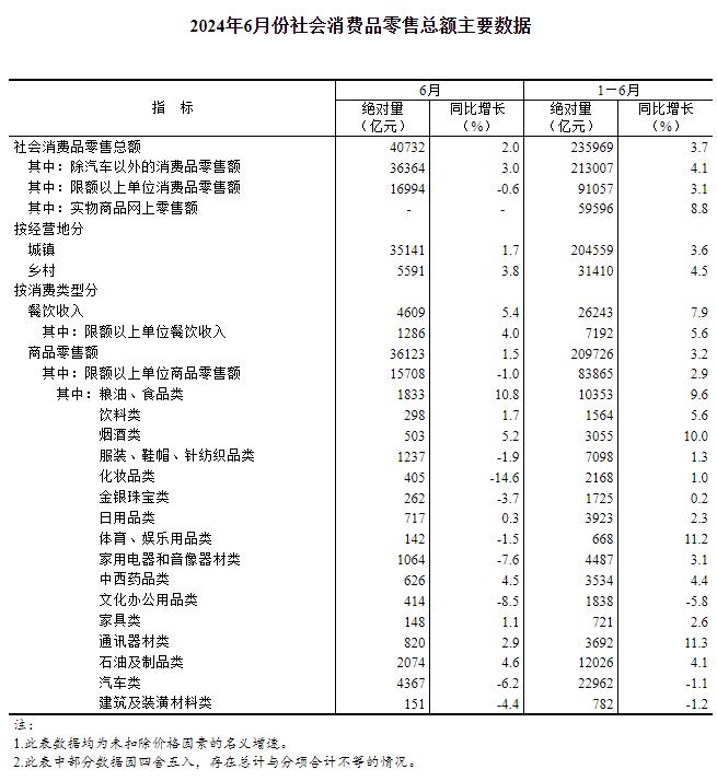 上半年全国便利店零售额增长5.8％，百货店下降3％