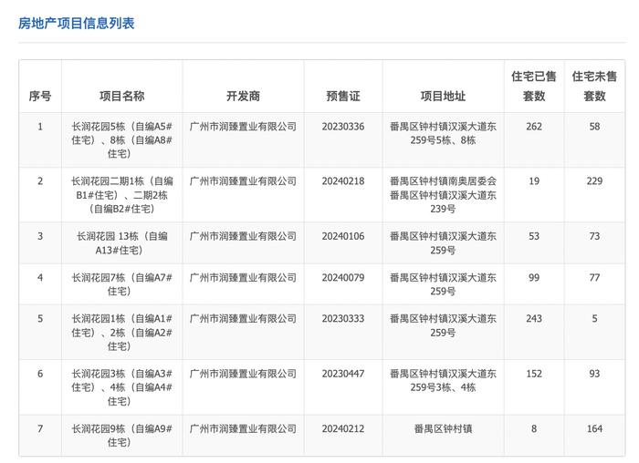 广州长隆万博悦府开盘1年去化近半，二期拿证18天网签19套