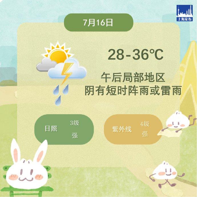 上海今天气温28℃-36℃，多云为主，午后局地有短时阵雨或雷雨