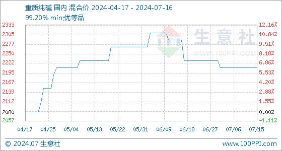 7月16日生意社重质纯碱基准价为2210.00元/吨