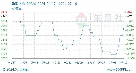 7月16日生意社醋酸基准价为3350.00元/吨