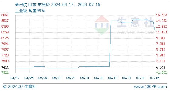 7月16日生意社环己烷基准价为8300.00元/吨