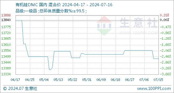 7月16日生意社有机硅DMC基准价为13480.00元/吨