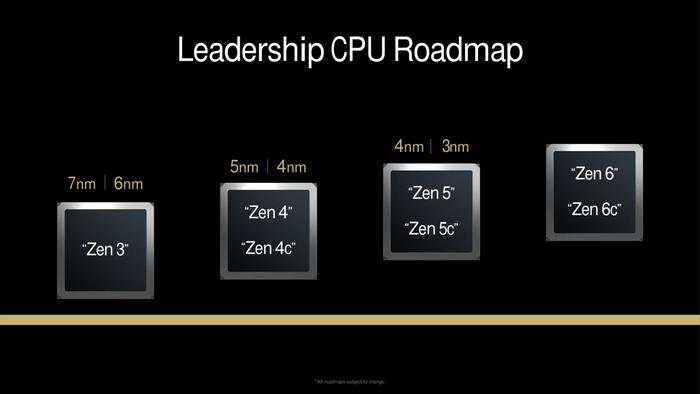 AMD 推进高性能之旅，确认 Zen 6 核心架构：有望 2026 年亮相，被曝 3 种 CCD 配置