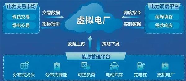 弘正储能：数字化技术赋能虚拟电厂，助力电网迎峰度夏