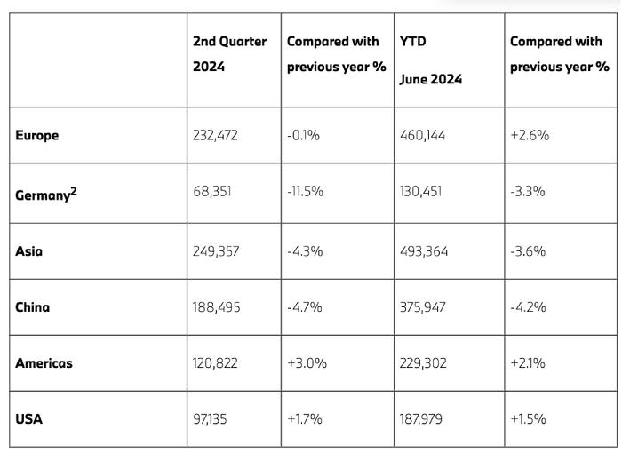 宝马退出价格战？有门店全系涨价3万元起！上半年在华销量下跌4%