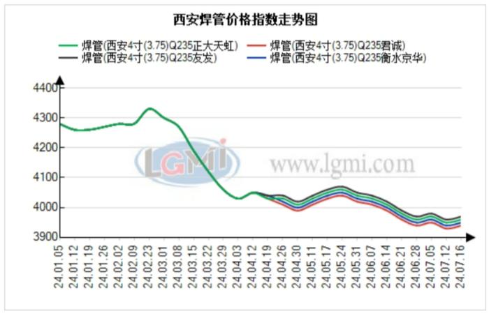 西安管材价格小幅探涨 预计下个交易日价主稳个跌