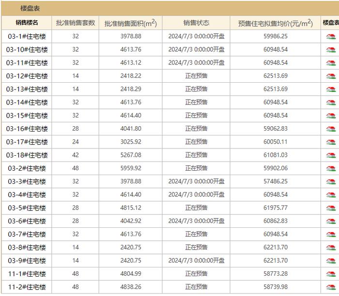 北京国贤府入市8个月去化近半，成交均价约为指导价93折