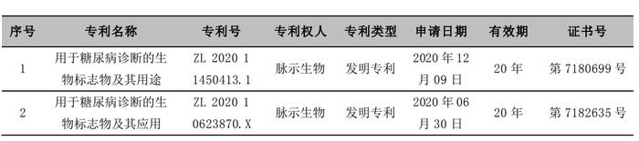 透景生命：获两项专利证书 用于生物标志物诊断糖尿病