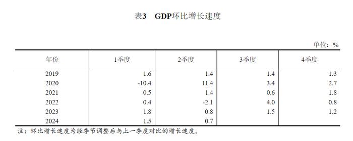 数据发布 | 2024年二季度和上半年国内生产总值初步核算结果