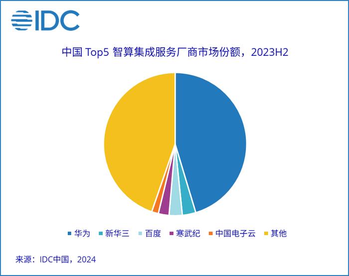 报告称2023年中国智算服务市场同比增长85.8%：华为份额最大