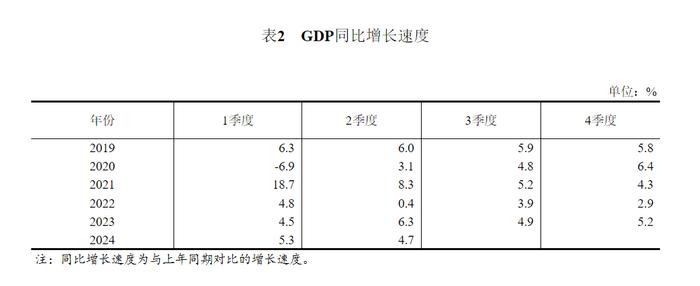 数据发布 | 2024年二季度和上半年国内生产总值初步核算结果