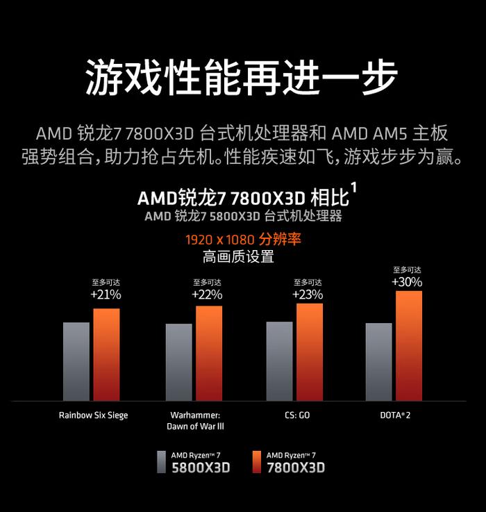 暑期游戏首选神U！AMD 锐龙7 7800X3D京东热销推荐