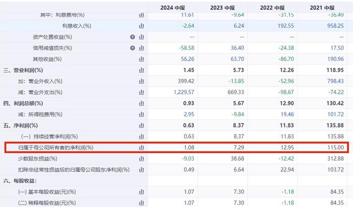 V观财报｜A股首份半年报出炉，中金辐照净利润增速放缓