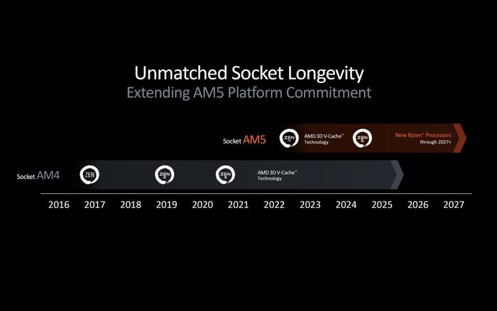 AMD 推进高性能之旅，确认 Zen 6 核心架构：有望 2026 年亮相，被曝 3 种 CCD 配置