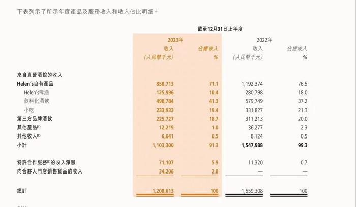 押注加盟、万店、社区空间 “酒吧界蜜雪冰城”海伦司不想只赚年轻人的钱