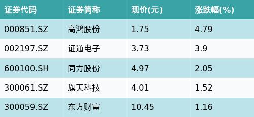 ETF最前线 | 建信上证社会责任ETF(510090)下跌0.76%，互联网保险主题走弱，高鸿股份上涨4.79%