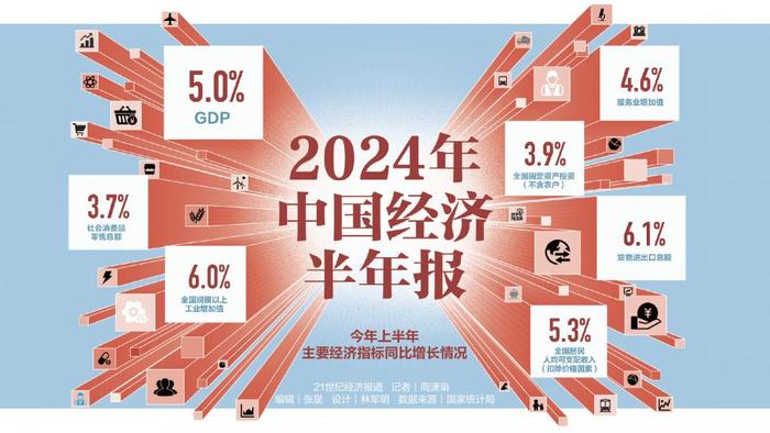 2024年中国经济半年报