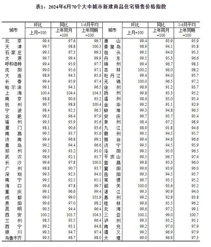 6月份66个城市二手房降价，济南二手房连降14个月