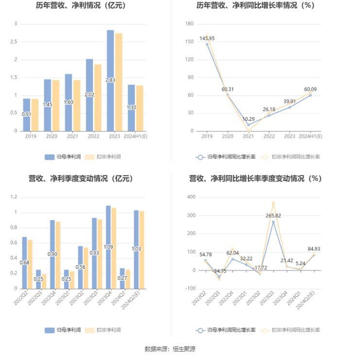 天源环保：预计2024年上半年净利同比增长41.62%-78.56%