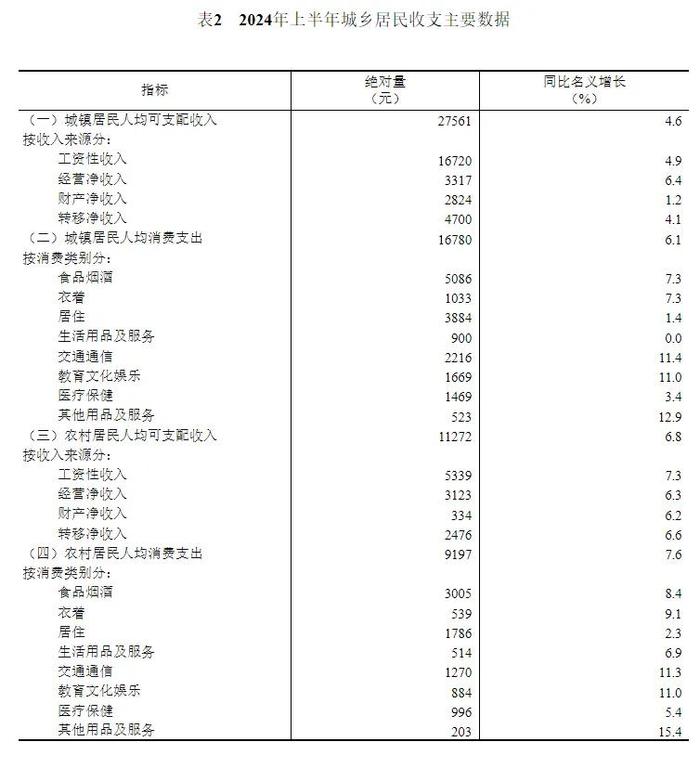 数据发布 | 2024年上半年居民收入和消费支出情况