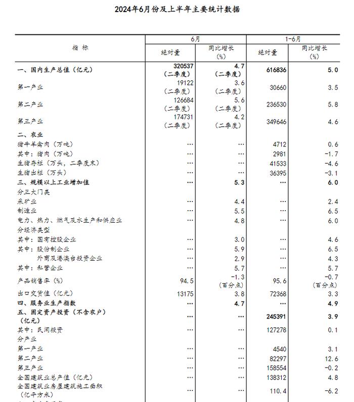 数据发布 | 国家统计局：2024年上半年国民经济运行总体平稳，稳中有进