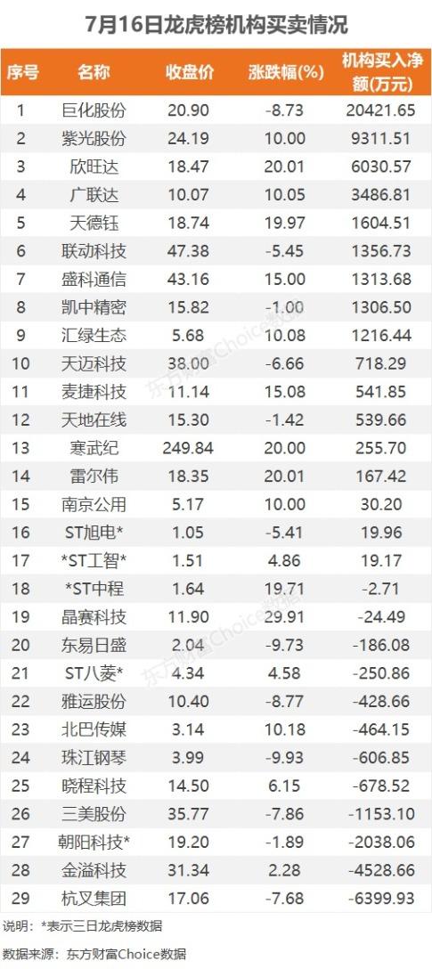 数据复盘：10.62亿净流入电池 龙虎榜抢筹寒武纪