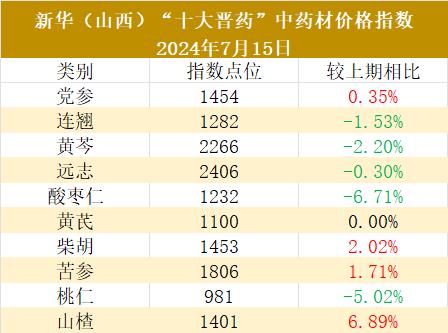 新华指数|夏季酸梅汤厂山楂需求增多，山楂价格持续走高，山西“十大晋药”中药材价格指数四涨五跌一平