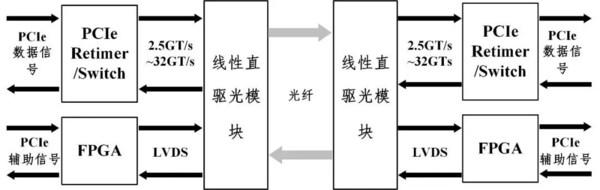 浪潮信息布局PCIe光互连技术：PCIe Gen5信号传输距离提升20倍