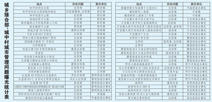 50处城乡接合部等地环境卫生问题被曝光