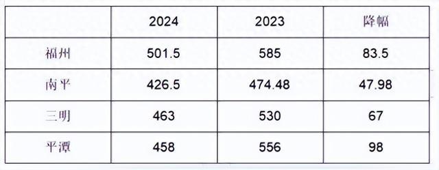 2024福建多地普通高中最低投档线创历史新低，解读来了！