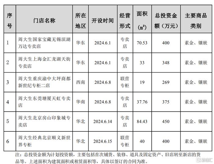 周大生(002867.SZ)：6月新增自营门店6家