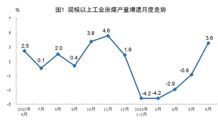 6月份我国原煤生产由降转增！1-6月原煤产量前十名企业排名公布