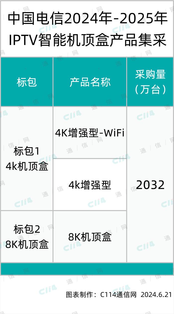 中国电信IPTV智能机顶盒第一次遴选：中兴、创维、烽火、兆能等9家入围