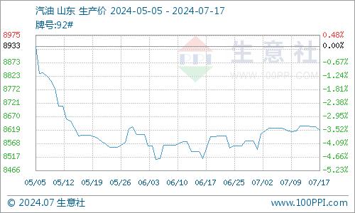 生意社：供需双弱 地炼汽柴行情仍显低迷