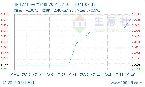 生意社：进入7月份国内顺酐行情继续下行