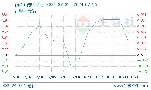 生意社：环氧丙烷价格上扬 气氛尚可