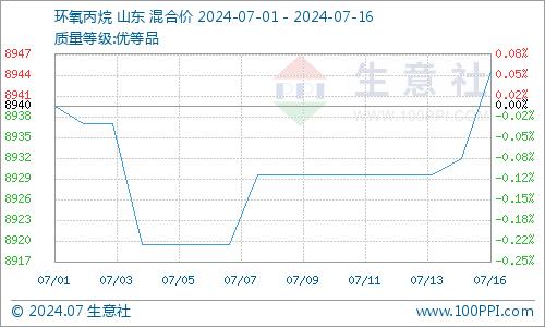 生意社：环氧丙烷价格上扬 气氛尚可