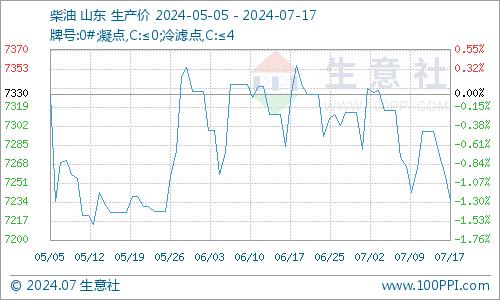 生意社：供需双弱 地炼汽柴行情仍显低迷