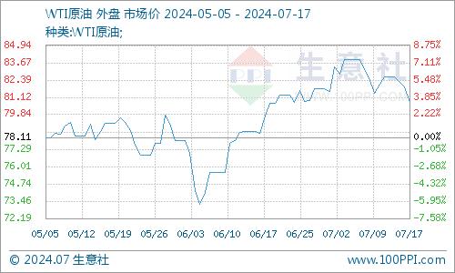 生意社：供需双弱 地炼汽柴行情仍显低迷