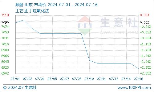 生意社：进入7月份国内顺酐行情继续下行