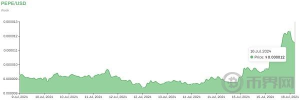 币圈神话Pepe正在卷土重来  过去 24 小时内 PEPE 上涨超过 20%