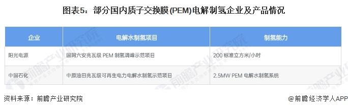 2024年中国电解水制氢行业细分市场分析 当前应用主要为ALK与PEM两类技术路线【组图】