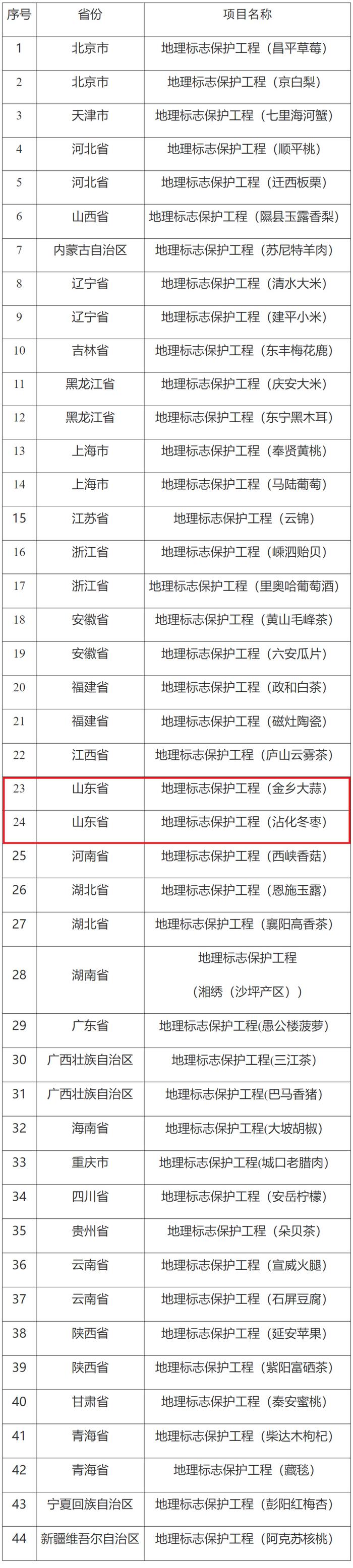 山东两项“土特产”入选“国字号”名单，来看有何实力