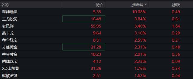 北证50指数大涨5%，沙特ETF继续大涨，广汇汽车一字跌停