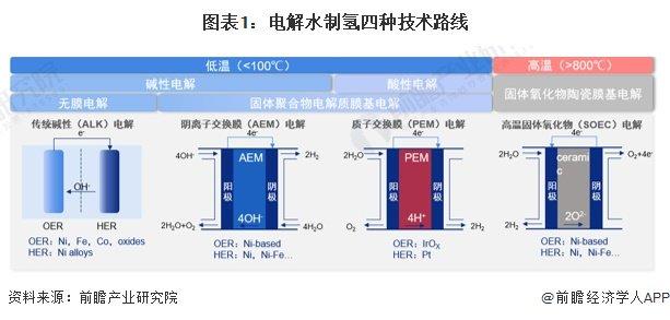 2024年中国电解水制氢行业细分市场分析 当前应用主要为ALK与PEM两类技术路线【组图】