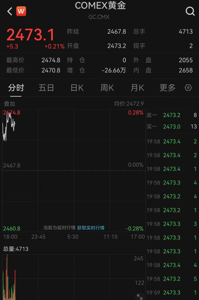 道指五连阳，金价刷历史新高