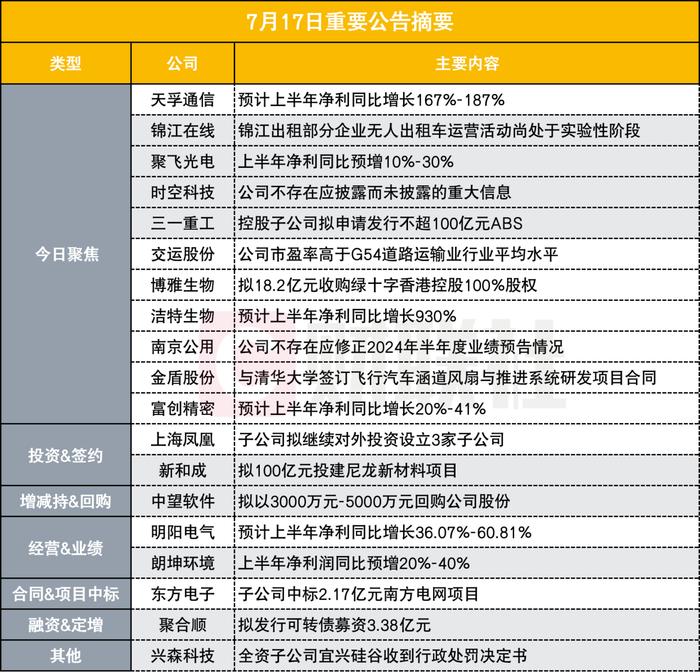 净利同比翻倍 490亿光模块概念股披露半年度业绩预告|盘后公告集锦